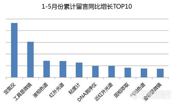 1-5月儀器導(dǎo)購專場數(shù)據(jù)分析看哪些儀器逆勢飛揚?