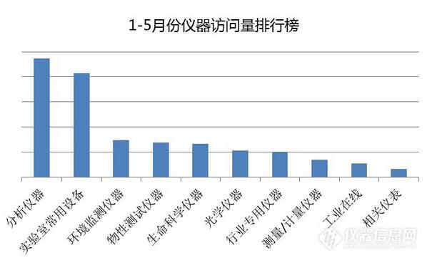 1-5月儀器導(dǎo)購專場數(shù)據(jù)分析看哪些儀器逆勢飛揚?1-5月儀器導(dǎo)購專場數(shù)據(jù)分析看哪些儀器逆勢飛揚?