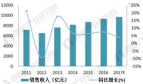 【行業(yè)預測】中國智能儀表發(fā)展前景廣闊