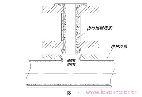 防腐磁翻板液位計(jì)內(nèi)襯結(jié)構(gòu)簡(jiǎn)述