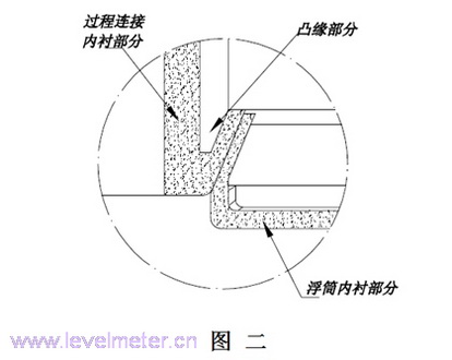 防腐磁翻板液位計(jì)內(nèi)襯結(jié)構(gòu)簡(jiǎn)述