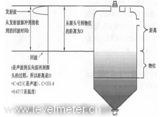 室外超聲波液位計(jì)如何降低陽(yáng)光對(duì)測(cè)量精度的影響