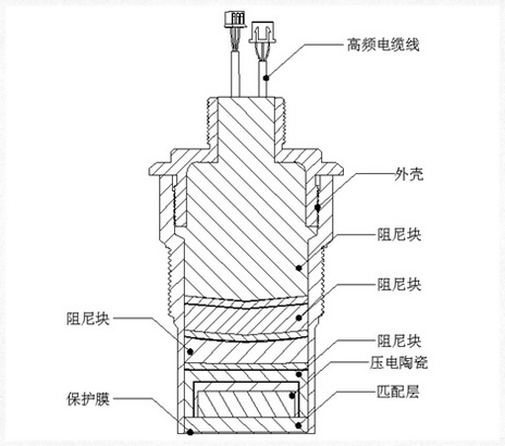 超聲波液位計(jì)探頭的組成結(jié)構(gòu)及其6大性能指標(biāo)