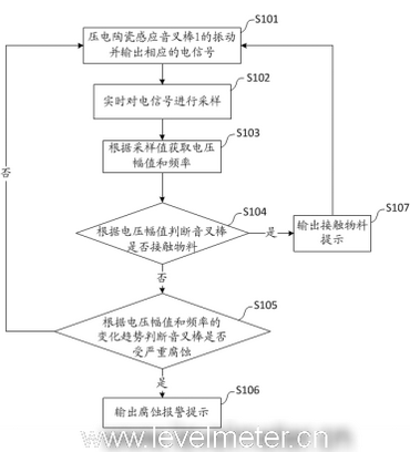 計(jì)為音叉物位計(jì)對(duì)探頭腐蝕是如何實(shí)現(xiàn)監(jiān)測(cè)的