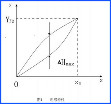 正確理解音叉液位開關(guān)的“遲滯性”參數(shù)