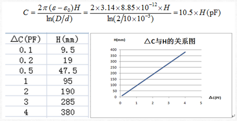 射頻導納桿式探頭物料高度和罐體直徑與電容變化的關系