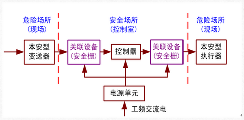 本安設備安裝注意事項