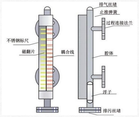 磁翻板液位計(jì)應(yīng)如何選型