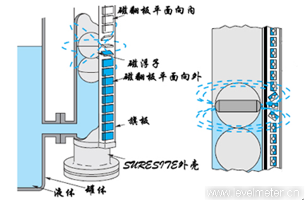 防腐磁翻板液位計工作原理圖