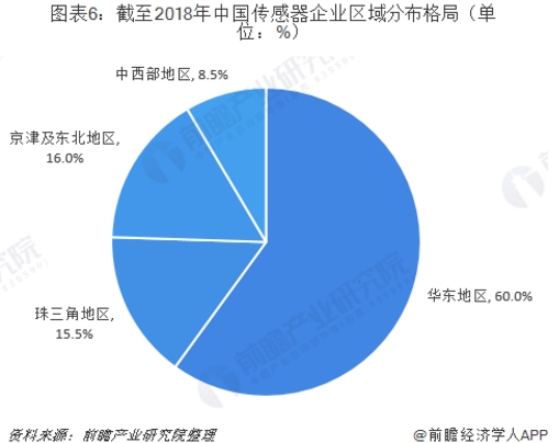 行業(yè)版圖：《2019年中國傳感器產業(yè)競爭格局全局觀》