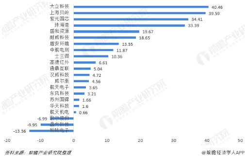 行業(yè)版圖：《2019年中國傳感器產業(yè)競爭格局全局觀》