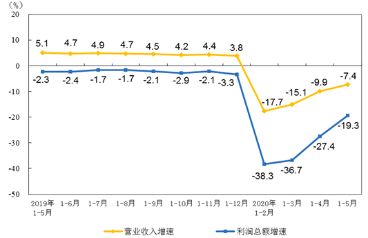 各月累計營業(yè)收入與利潤總額同比增速