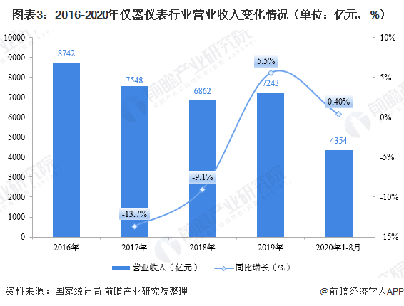 2020年儀器儀表制造行業(yè)現(xiàn)狀 市場(chǎng)規(guī)?；謴?fù)增長(zhǎng)