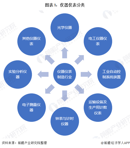 2020年儀器儀表制造行業(yè)現(xiàn)狀 市場(chǎng)規(guī)?；謴?fù)增長(zhǎng)