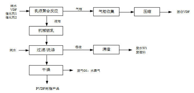 振棒料位開關(guān)用于PVDF生產(chǎn)工藝中的界位測(cè)量