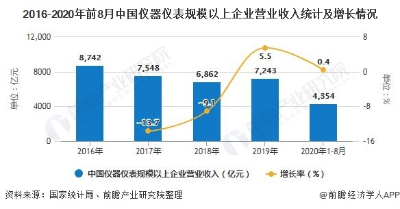 2020年中國(guó)儀器儀表行業(yè)市場(chǎng)現(xiàn)狀及發(fā)展前景分析