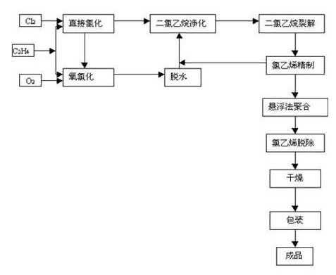 遠傳變送器在PVC生產(chǎn)中的應用