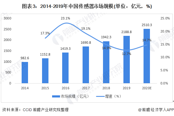 預(yù)見《2021年中國傳感器產(chǎn)業(yè)全景圖譜》