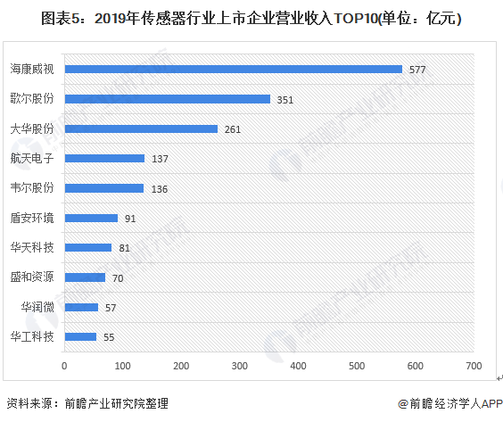 預(yù)見2021：《2021年中國傳感器產(chǎn)業(yè)全景圖譜》