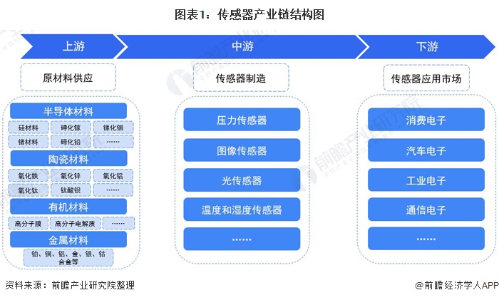 傳感器產(chǎn)業(yè)鏈?zhǔn)崂恚杭夹g(shù)創(chuàng)新 產(chǎn)品升級